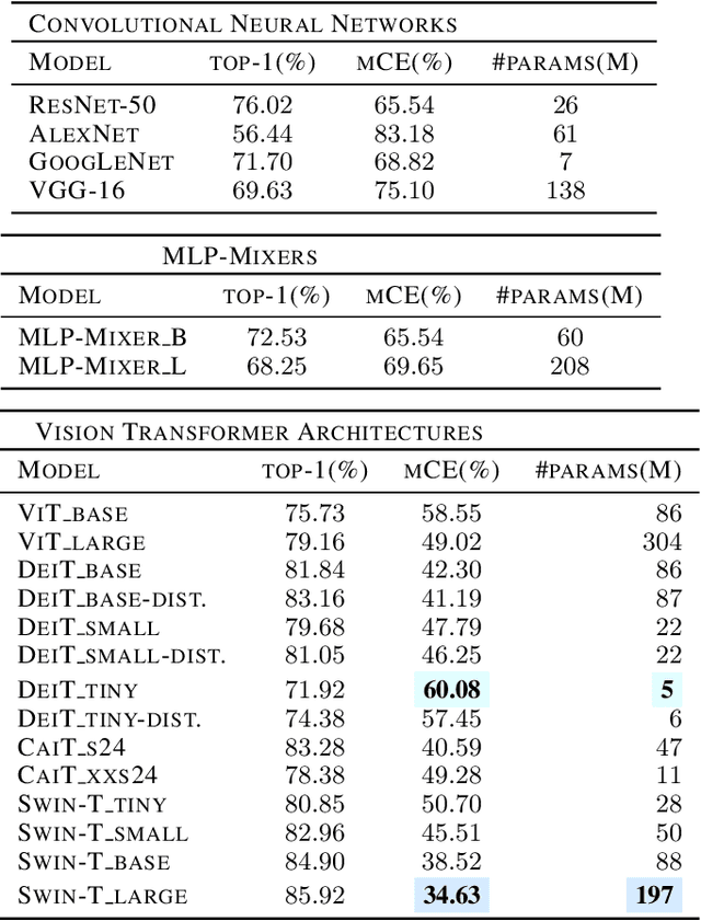 Figure 1 for Exploring Corruption Robustness: Inductive Biases in Vision Transformers and MLP-Mixers