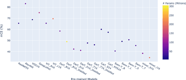 Figure 4 for Exploring Corruption Robustness: Inductive Biases in Vision Transformers and MLP-Mixers
