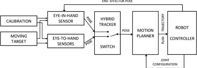 Figure 3 for Hybrid Multi-camera Visual Servoing to Moving Target
