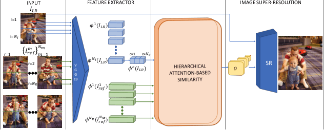 Figure 3 for Attention-based Multi-Reference Learning for Image Super-Resolution