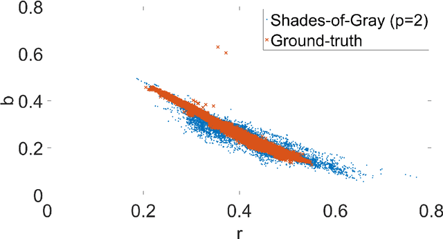 Figure 1 for Green Stability Assumption: Unsupervised Learning for Statistics-Based Illumination Estimation