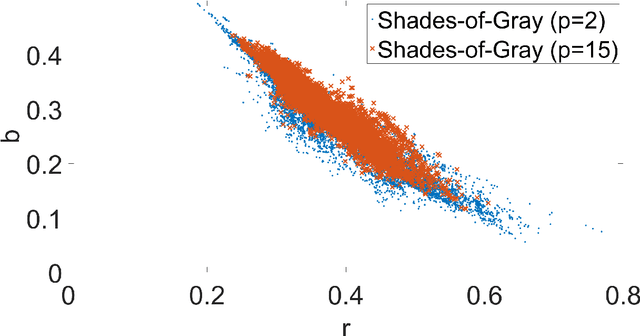Figure 3 for Green Stability Assumption: Unsupervised Learning for Statistics-Based Illumination Estimation