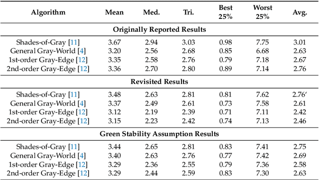 Figure 4 for Green Stability Assumption: Unsupervised Learning for Statistics-Based Illumination Estimation