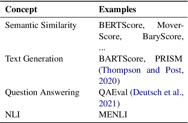 Figure 1 for MENLI: Robust Evaluation Metrics from Natural Language Inference
