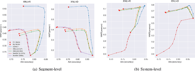 Figure 4 for MENLI: Robust Evaluation Metrics from Natural Language Inference