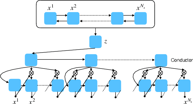 Figure 1 for Flat latent manifolds for music improvisation between human and machine