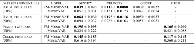 Figure 2 for Flat latent manifolds for music improvisation between human and machine