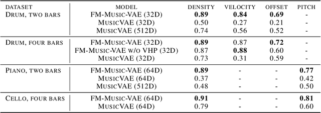 Figure 4 for Flat latent manifolds for music improvisation between human and machine