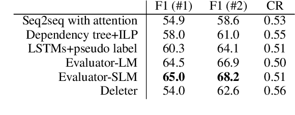 Figure 3 for Deleter: Leveraging BERT to Perform Unsupervised Successive Text Compression