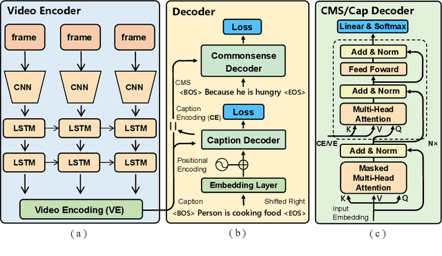 Figure 2 for Video2Commonsense: Generating Commonsense Descriptions to Enrich Video Captioning