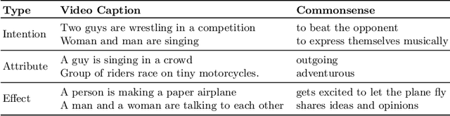 Figure 1 for Video2Commonsense: Generating Commonsense Descriptions to Enrich Video Captioning