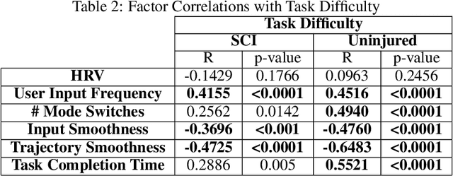 Figure 4 for Characterization of Assistive Robot Arm Teleoperation: A Preliminary Study to Inform Shared Control