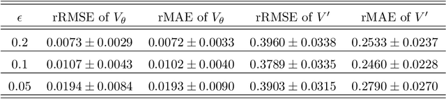 Figure 3 for Computing the Invariant Distribution of Randomly Perturbed Dynamical Systems Using Deep Learning