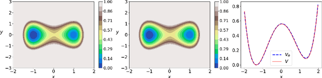Figure 4 for Computing the Invariant Distribution of Randomly Perturbed Dynamical Systems Using Deep Learning