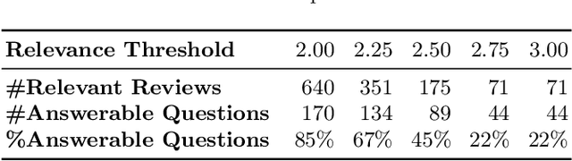 Figure 4 for Less is More: Rejecting Unreliable Reviews for Product Question Answering