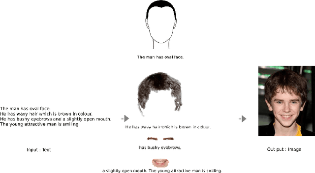 Figure 1 for cycle text2face: cycle text-to-face gan via transformers