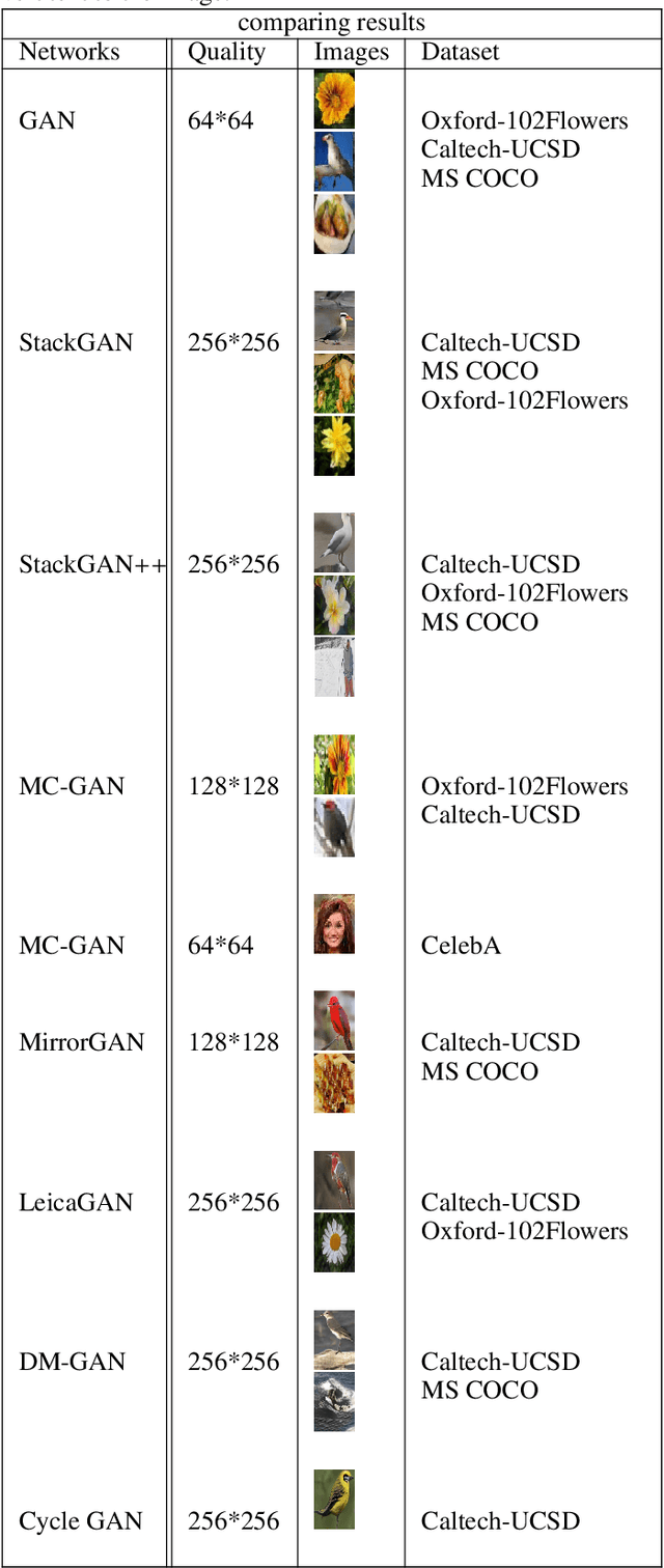 Figure 2 for cycle text2face: cycle text-to-face gan via transformers