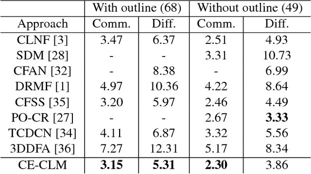 Figure 4 for Convolutional Experts Constrained Local Model for Facial Landmark Detection