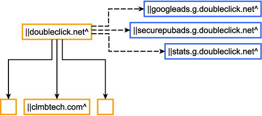 Figure 3 for AutoFR: Automated Filter Rule Generation for Adblocking