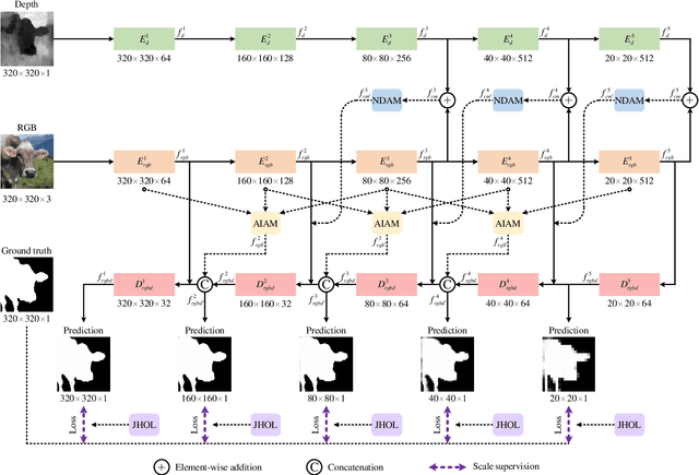Figure 3 for M2RNet: Multi-modal and Multi-scale Refined Network for RGB-D Salient Object Detection