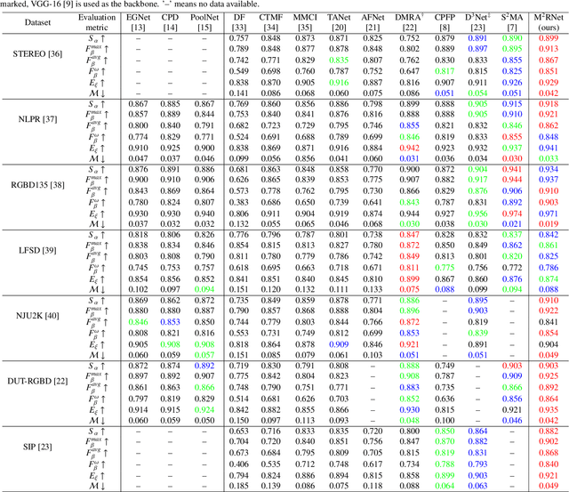 Figure 2 for M2RNet: Multi-modal and Multi-scale Refined Network for RGB-D Salient Object Detection