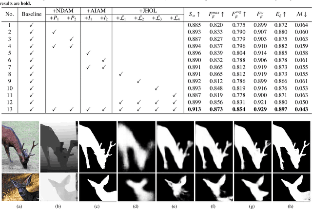 Figure 4 for M2RNet: Multi-modal and Multi-scale Refined Network for RGB-D Salient Object Detection