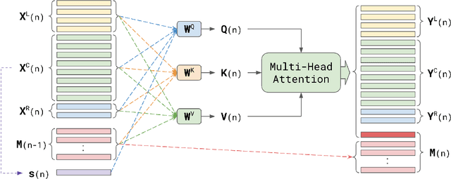 Figure 3 for Streaming Attention-Based Models with Augmented Memory for End-to-End Speech Recognition