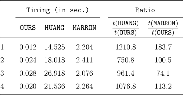 Figure 2 for Another Look at DWD: Thrifty Algorithm and Bayes Risk Consistency in RKHS