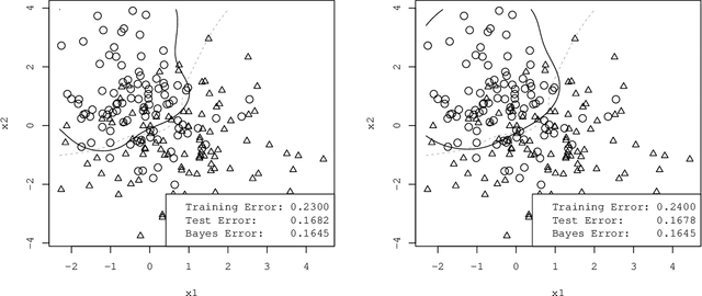 Figure 1 for Another Look at DWD: Thrifty Algorithm and Bayes Risk Consistency in RKHS