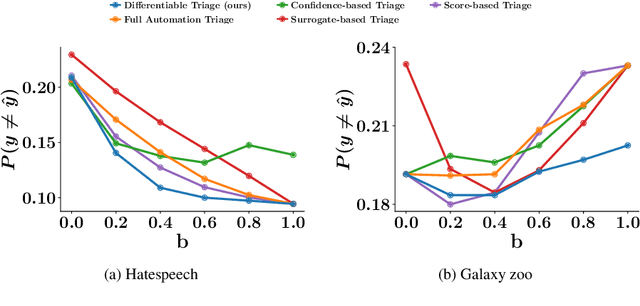 Figure 4 for Differentiable Learning Under Triage