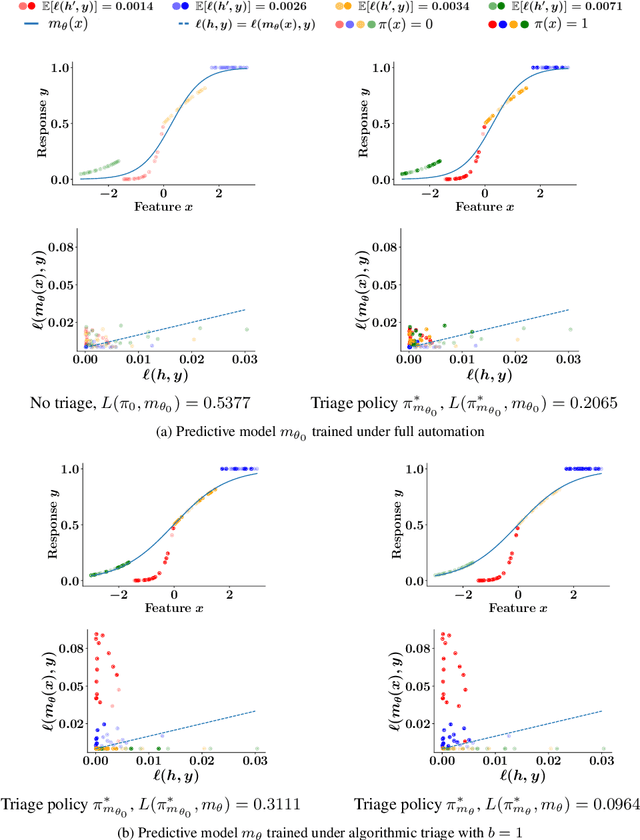 Figure 1 for Differentiable Learning Under Triage