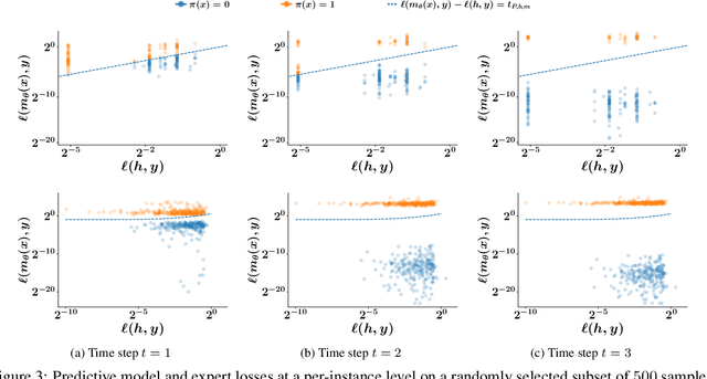 Figure 3 for Differentiable Learning Under Triage