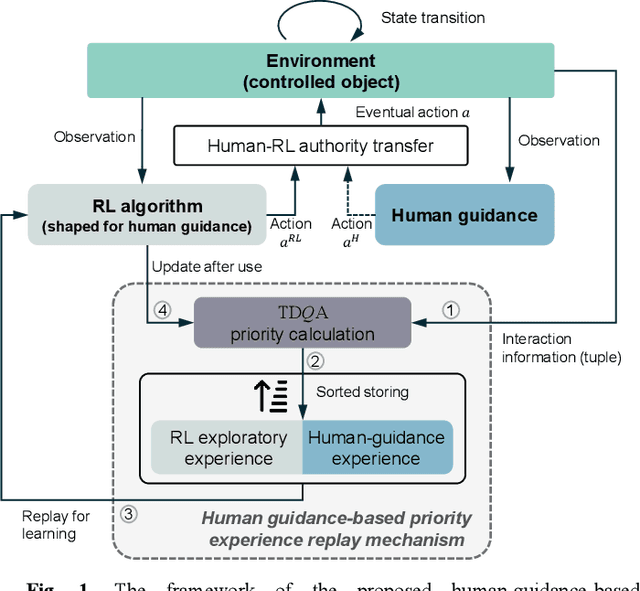 Figure 1 for Prioritized Experience-based Reinforcement Learning with Human Guidance: Methdology and Application to Autonomous Driving