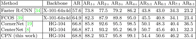 Figure 2 for Corner Proposal Network for Anchor-free, Two-stage Object Detection