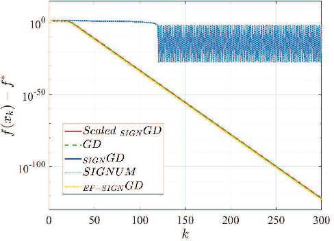 Figure 1 for On Faster Convergence of Scaled Sign Gradient Descent