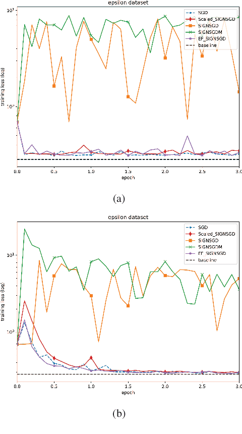 Figure 2 for On Faster Convergence of Scaled Sign Gradient Descent