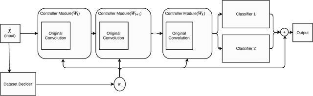 Figure 1 for Incremental Learning Through Deep Adaptation