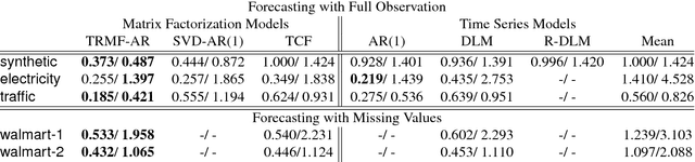 Figure 2 for High-dimensional Time Series Prediction with Missing Values