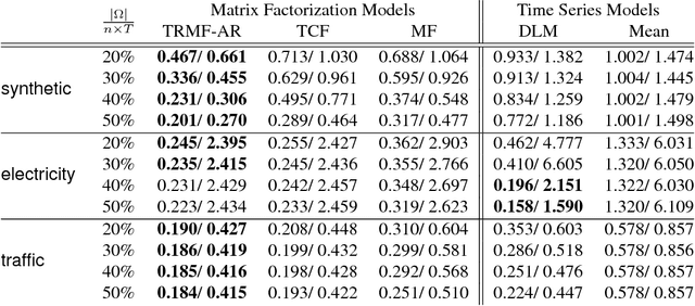 Figure 4 for High-dimensional Time Series Prediction with Missing Values