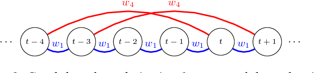 Figure 3 for High-dimensional Time Series Prediction with Missing Values