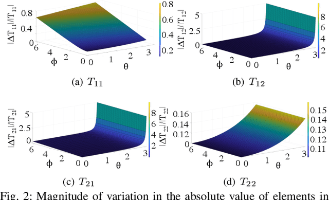 Figure 2 for Modeling Silicon-Photonic Neural Networks under Uncertainties