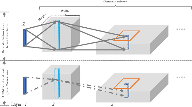 Figure 3 for Towards Interpretable Image Synthesis by Learning Sparsely Connected AND-OR Networks