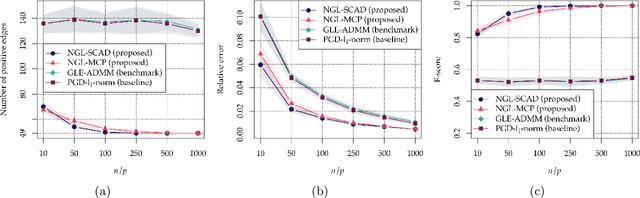 Figure 4 for Does the $\ell_1$-norm Learn a Sparse Graph under Laplacian Constrained Graphical Models?