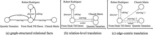 Figure 1 for TransEdge: Translating Relation-contextualized Embeddings for Knowledge Graphs