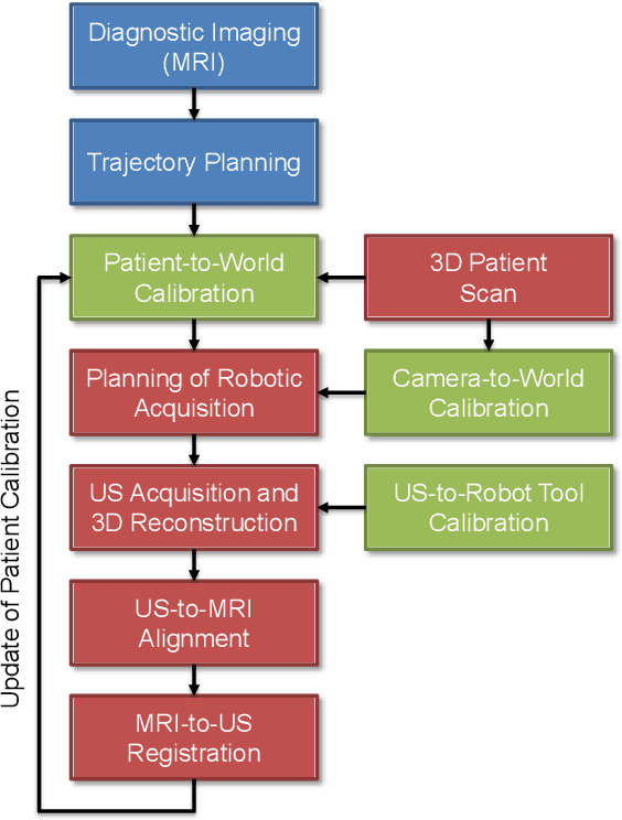 Figure 3 for Towards MRI-Based Autonomous Robotic US Acquisitions: A First Feasibility Study