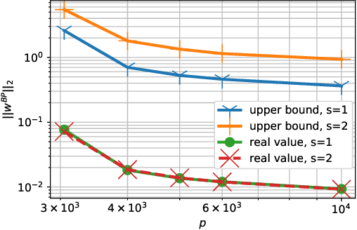 Figure 3 for Overfitting Can Be Harmless for Basis Pursuit: Only to a Degree