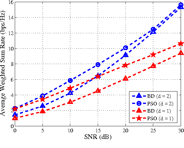 Figure 3 for Particle Swarm Optimization for Weighted Sum Rate Maximization in MIMO Broadcast Channels