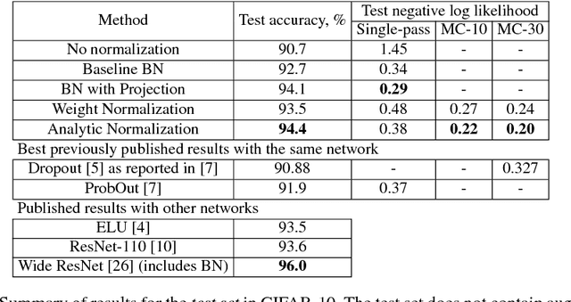 Figure 2 for Stochastic Normalizations as Bayesian Learning