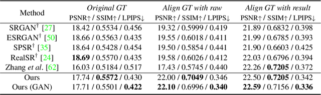 Figure 4 for Learning RAW-to-sRGB Mappings with Inaccurately Aligned Supervision