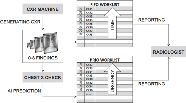 Figure 2 for Intelligent Chest X-ray Worklist Prioritization by CNNs: A Clinical Workflow Simulation